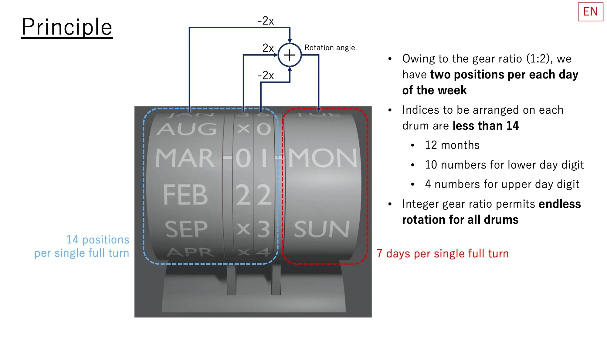 Perpetual calendar with mechanically automatic day by Shiura