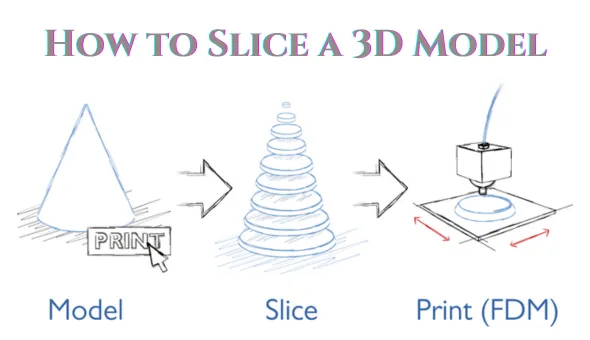 Blog title: How to Slice a 3D Model for the Best Print Quality