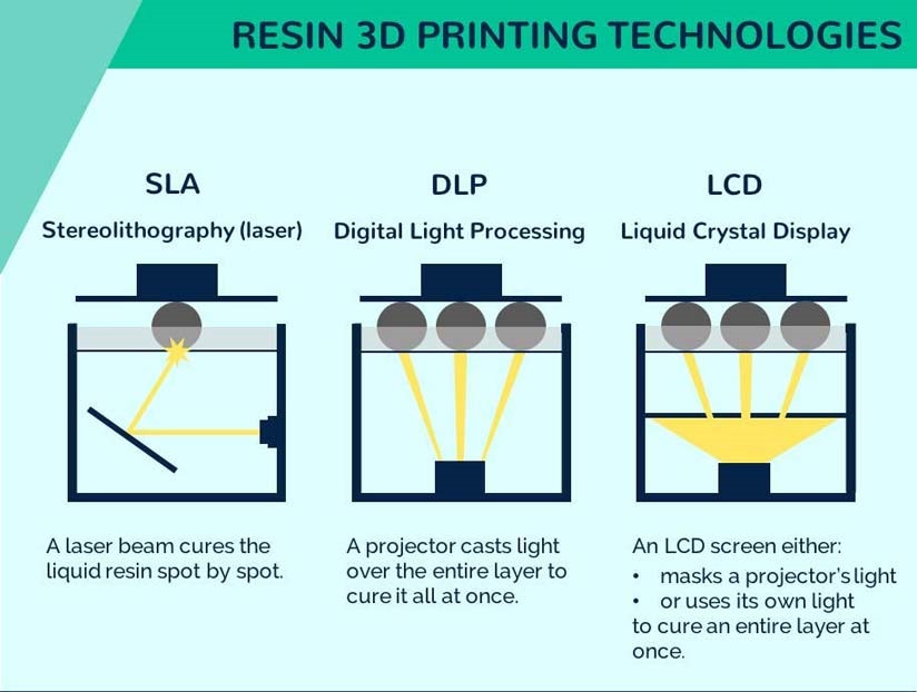 Types of 3d deals printers