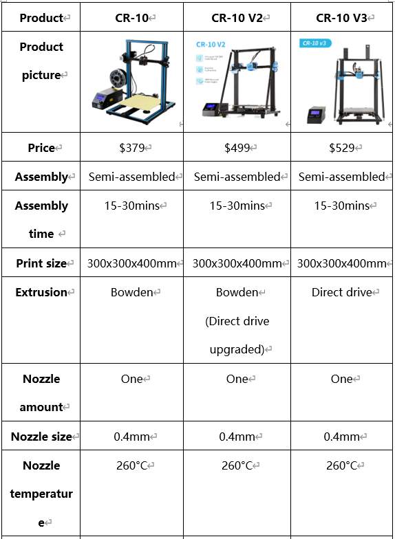 Creality Cr 10 Vs Cr 10 V2 Vs Cr 10 V3 3d Printer What Are The Differences